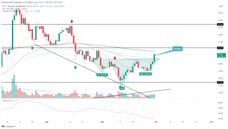 Bullish Pattern in Play Sets SOL Price Recovery to Hit $25