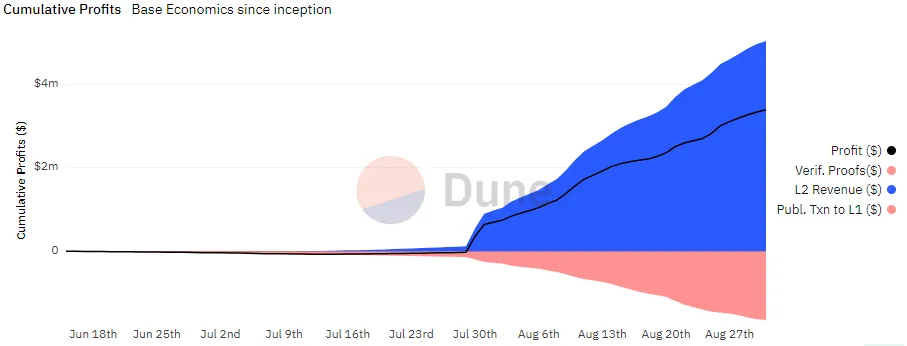 Base Network Rakes in the Fees Riding Crypto's Favorite Memes