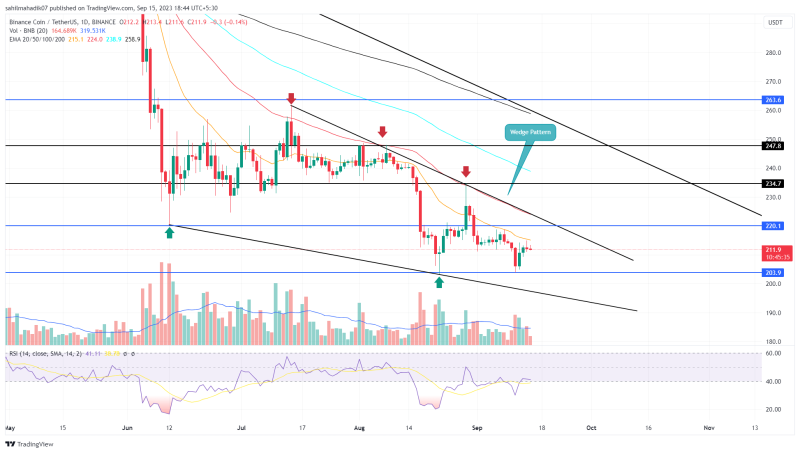 Can BNB Price Rebound to Hit $250? Bullish Pattern Sets a 16% Rally