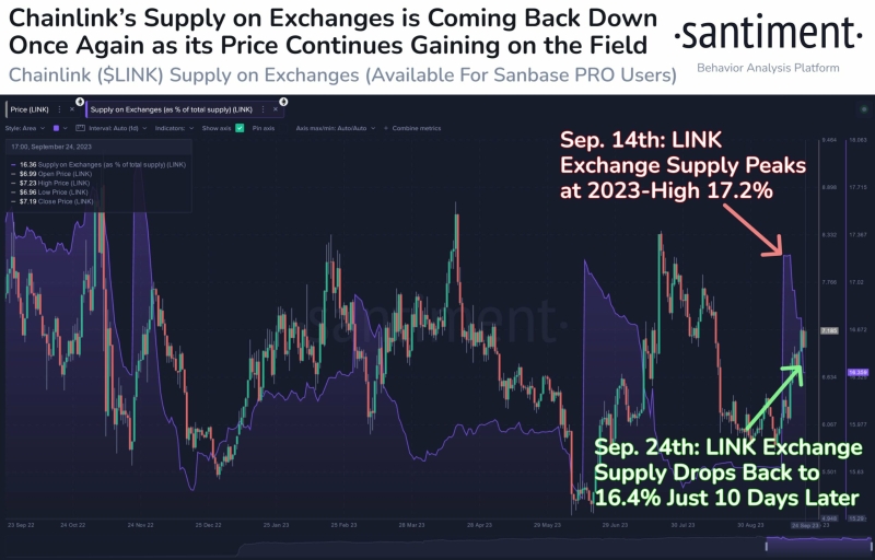 Chainlink’s September Surge: How Exchange Supply Player The Major Role