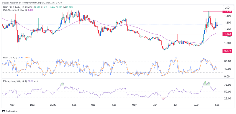 Crypto Price Prediction: ThorChain (RUNE), Flare, Tron