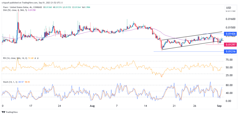 Crypto Price Prediction: ThorChain (RUNE), Flare, Tron