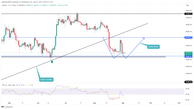 Crypto Prices Today: Bitcoin Downfall Halts at $25500, Toncoin, Sythenix Sees Rally