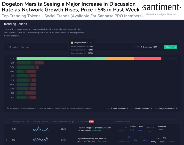 Dogelon Mars (ELON) sees spike in network growth- can price follow?