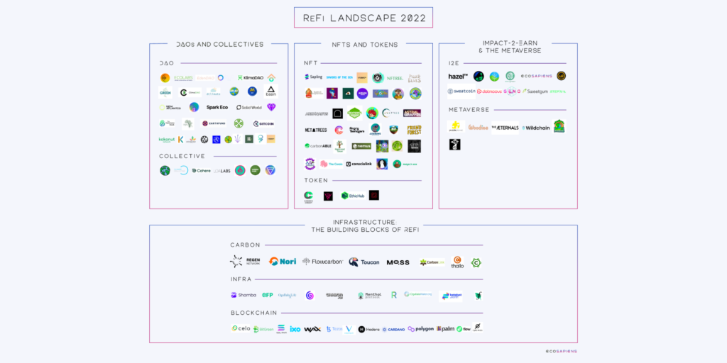 Regenerative Finance 101: A Guide to Crypto's ReFi Movement - CoinCentral