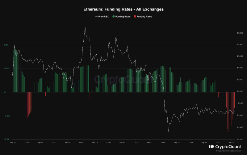 Ethereum Funding Rates Turn Deep Red, What Does It Mean?