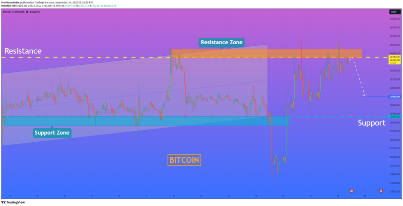 HelenP. I Bitcoin can rebound down of resistance level to $25900