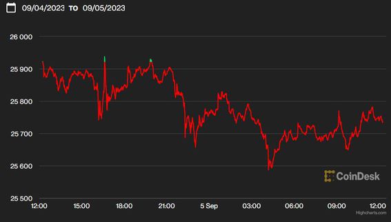 First Mover Americas: Bitcoin Treads Water Below $26K