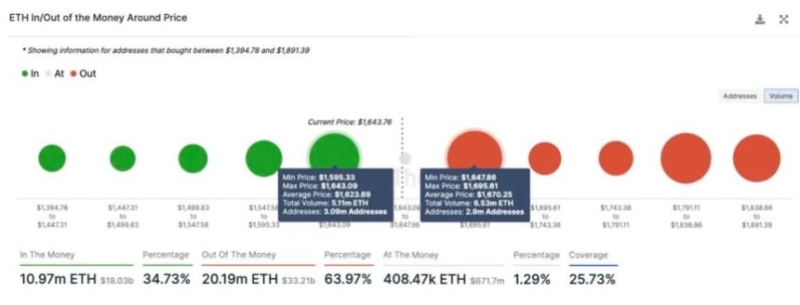 Here’s Why Ethereum Price Barely Moved Following Ark’s ETF Application