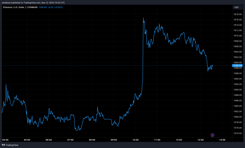 Institutional Investors Flee Ethereum Amid Plunge Toward $1,500