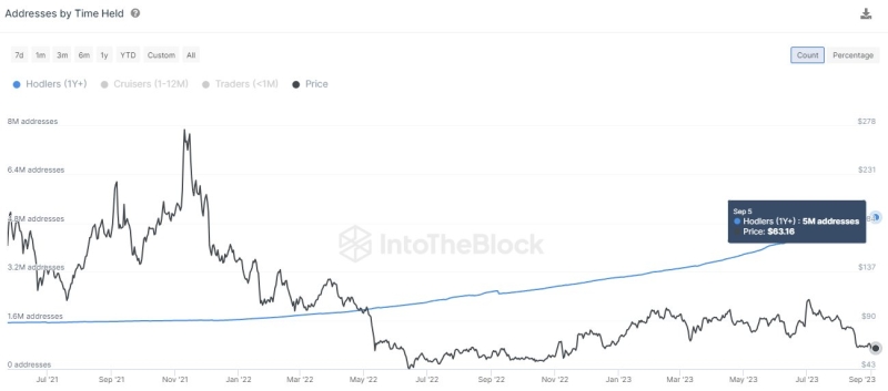 Litecoin Breaks Another Record: HODLers On Network Now Exceed 5 Million