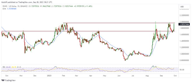 Maker (MKR), THORChain (RUNE) skyrocket; Bitcoin takes $27k again