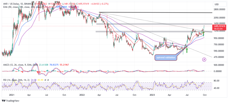 Maker Price Prediction: Rally Rages On As $2k Beckons