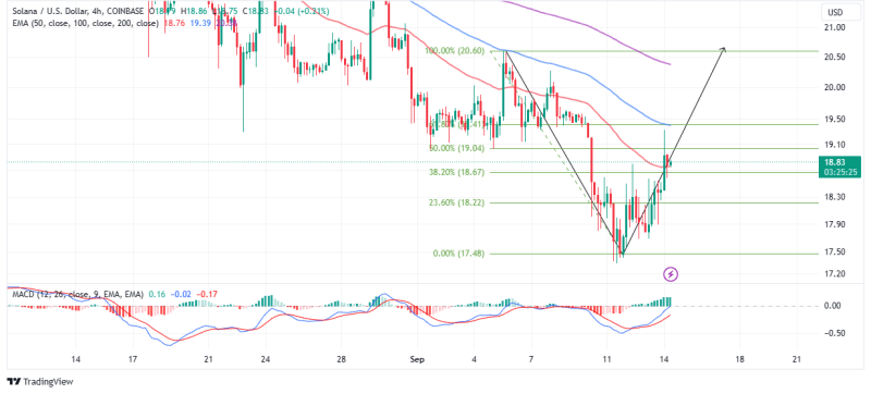 SOL Price Abandons Bearish Calls Steadying Recovery To $20