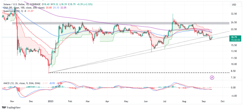 SOL Price Abandons Bearish Calls Steadying Recovery To $20