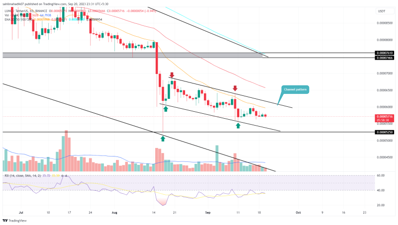 Terra Classic Price Prediction: Bullish Pattern Points to 30% Rally Ahead