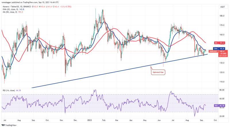 TON, XLM, XMR, and MKR could attract buyers if Bitcoin rises above $26,500