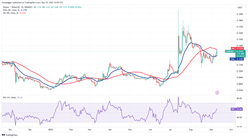 TON, XLM, XMR, and MKR could attract buyers if Bitcoin rises above $26,500