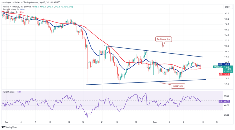 TON, XLM, XMR, and MKR could attract buyers if Bitcoin rises above $26,500