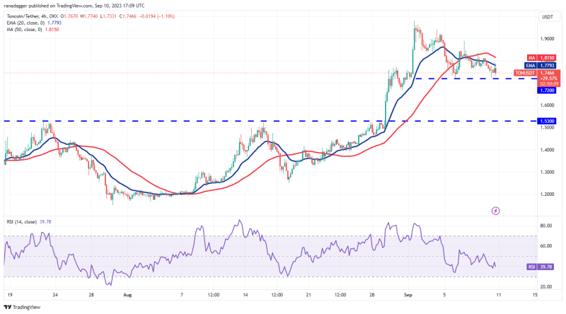 TON, XLM, XMR, and MKR could attract buyers if Bitcoin rises above $26,500