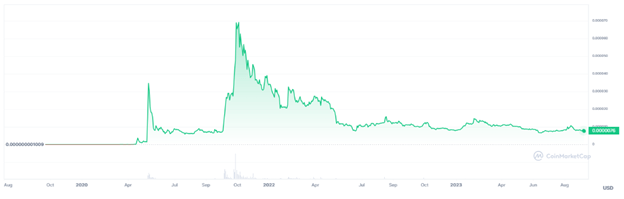 Top 3 Crypto Price Predictions: Analysts Tip Dogecoin, Shiba Inu and Wall Street Memes For Next Altcoin Season