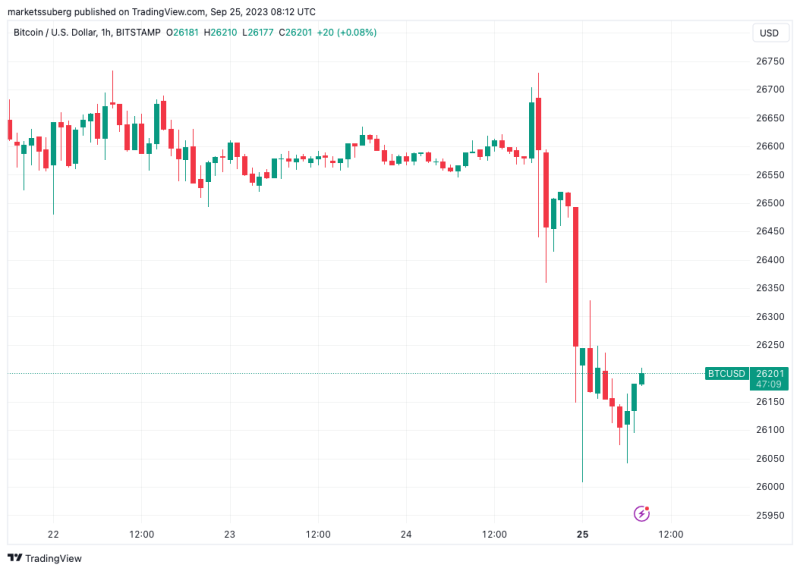 US gov’t shutdown looms — 5 things to know in Bitcoin this week