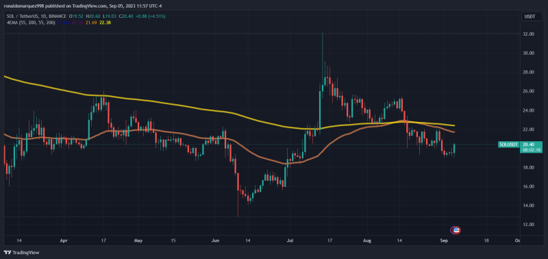 VISA's Stablecoin Payments On Solana Propel SOL To 5% Gain, Bulls Eye Price Breakout