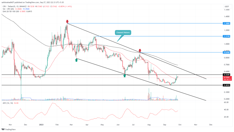 What's Next for $CRV Price After 34% Surge In a Fortnight?