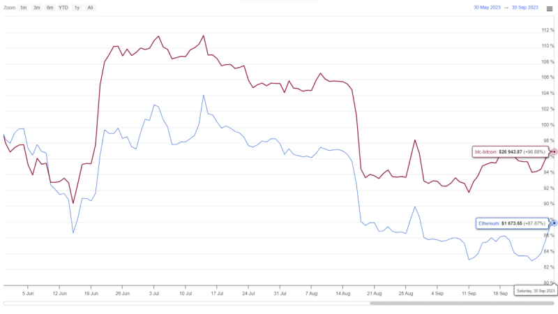 Will the Winning Streak in ETH Price Reclaim $1800 Mark?