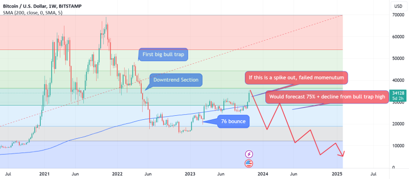 BTC Entering the "Crush Stage" of the Downtrend. 