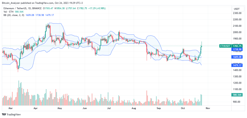 1inch Investment Fund Just Sold Ethereum, What Do They Know?