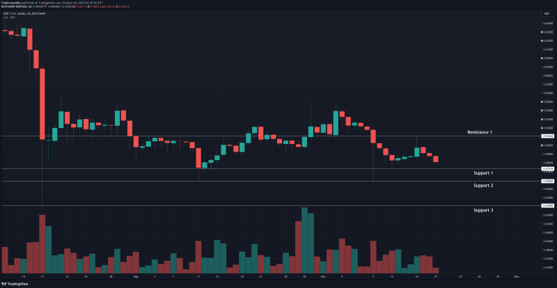 XRP likely headed lower