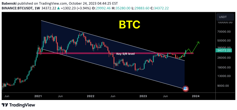 BTC overview and ask for your altcoins 