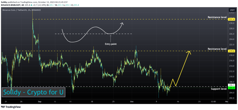 BNBUSD ❕ descending wedge