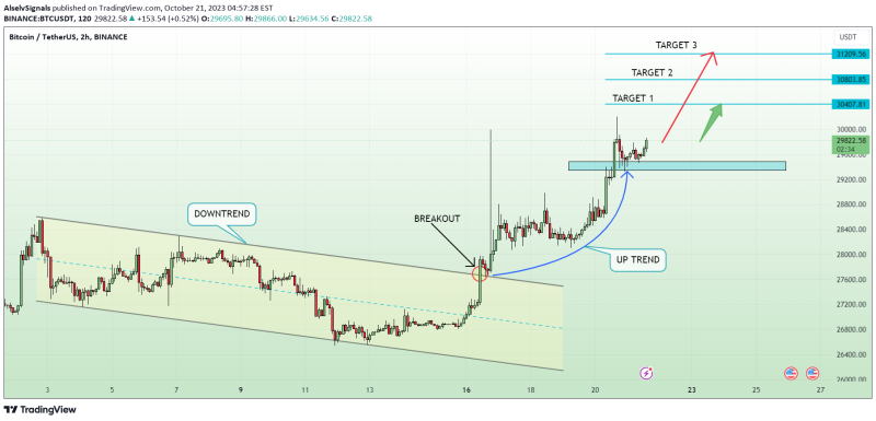 BTCUSDT increased sharply, the market was hot