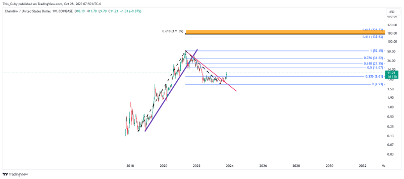 Five year view on Link