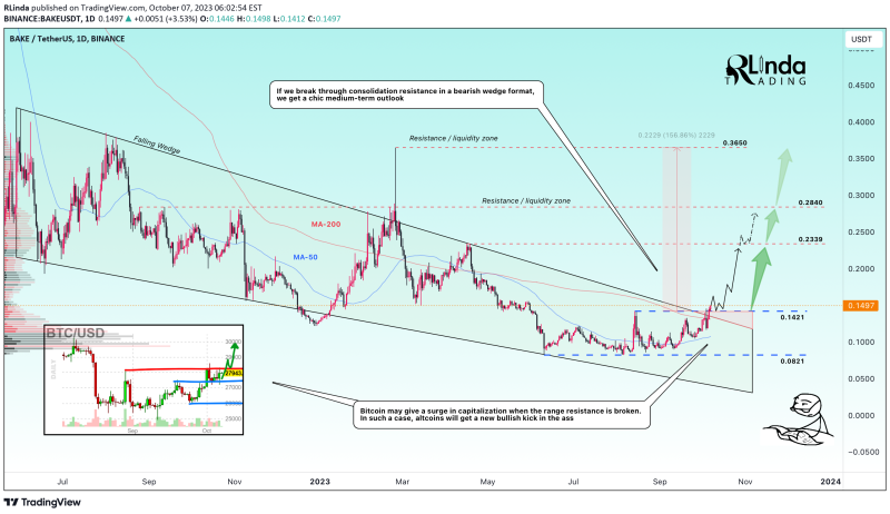 BAKEUSDT → Breaking through resistance opens up the potential 