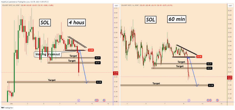  SOLANA is Likely To Move Below 23.00