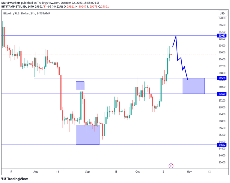 Bitcoin: Poised To Break 30K?