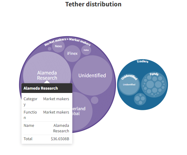 Alameda and Cumberland Dominate USDT Market, With 70% Of All Coins Ever Issued