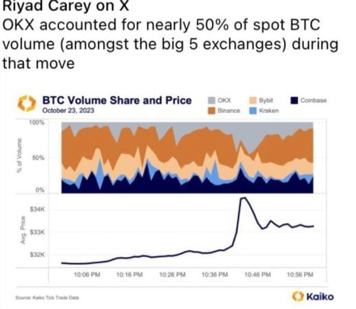 Binance's market share continues to decline amid rally