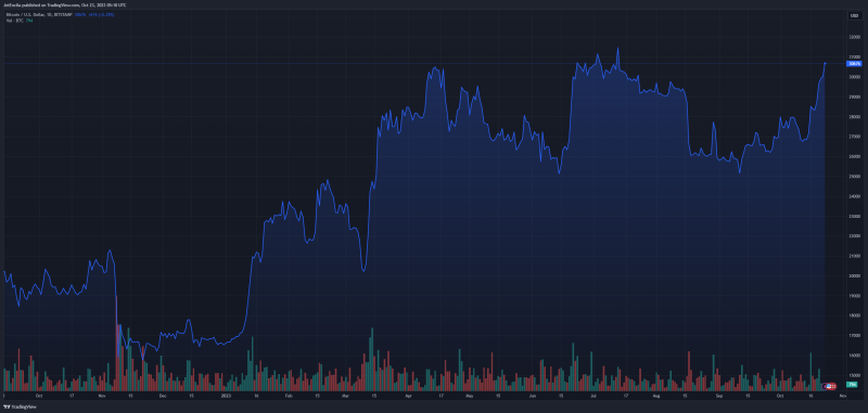 Bitcoin Breaches Halfway Mark To $31,000