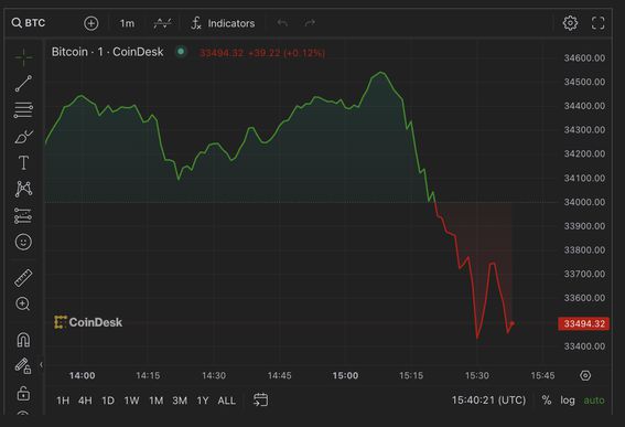 Bitcoin Drops 3% After BlackRock BTC ETF Is Pulled From DTCC's Website