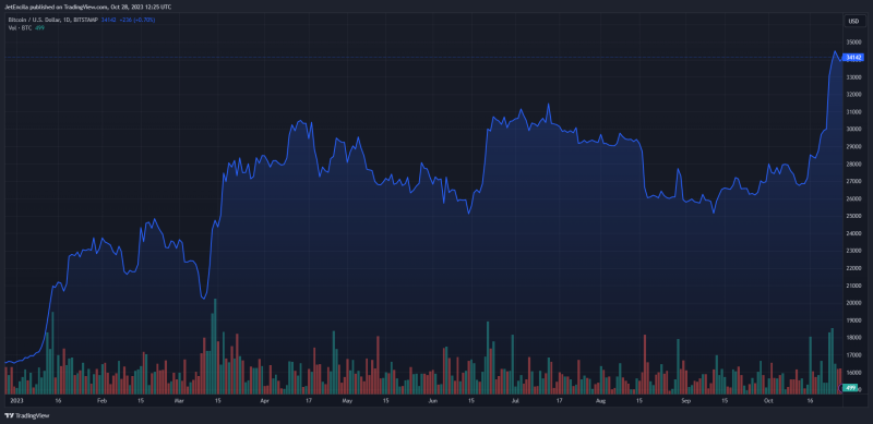 Bitcoin Predictions To Keep An Eye On As Price Reclaims $34,000