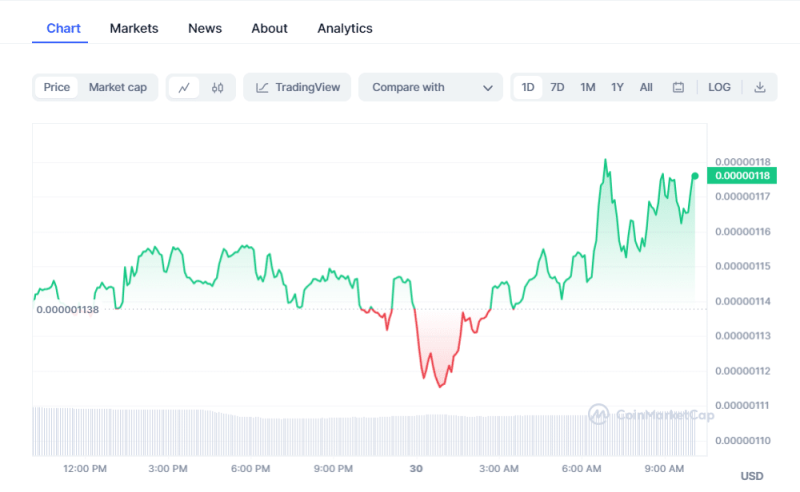 Bitcoin Price | Crypto Prices Today: Market Soars As Bitcoin, Pepe Coin, AXS Rises