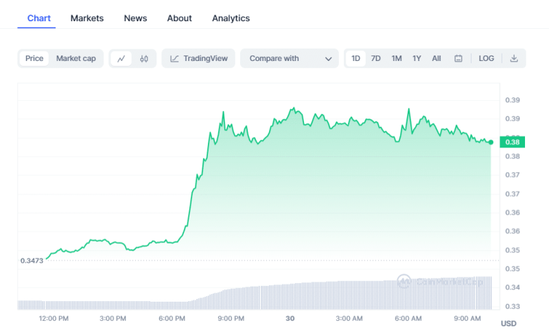 Bitcoin Price | Crypto Prices Today: Market Soars As Bitcoin, Pepe Coin, AXS Rises