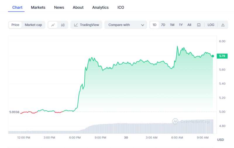 Bitcoin Price | Crypto Prices Today: Market Soars As Bitcoin, Pepe Coin, AXS Rises