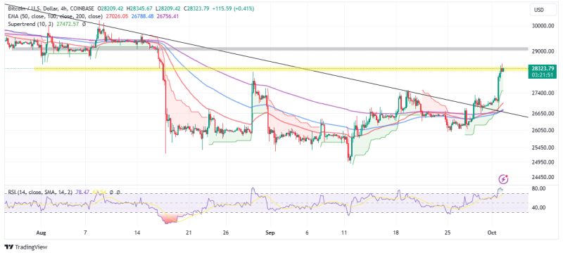 Bitcoin Price Prediction: BTC Explodes Above $28k