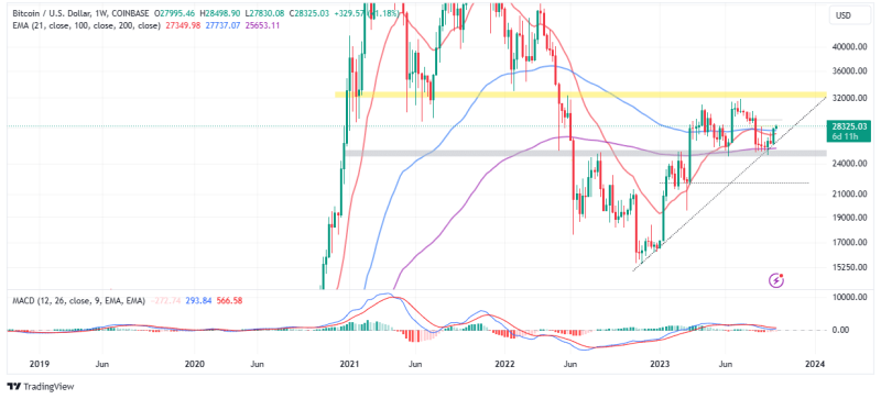 Bitcoin Price Prediction: BTC Explodes Above $28k