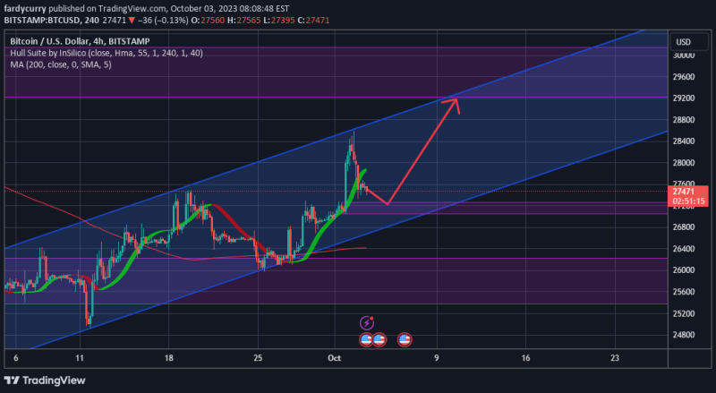 BTCUSD: Long Position with a Target Price of 29221